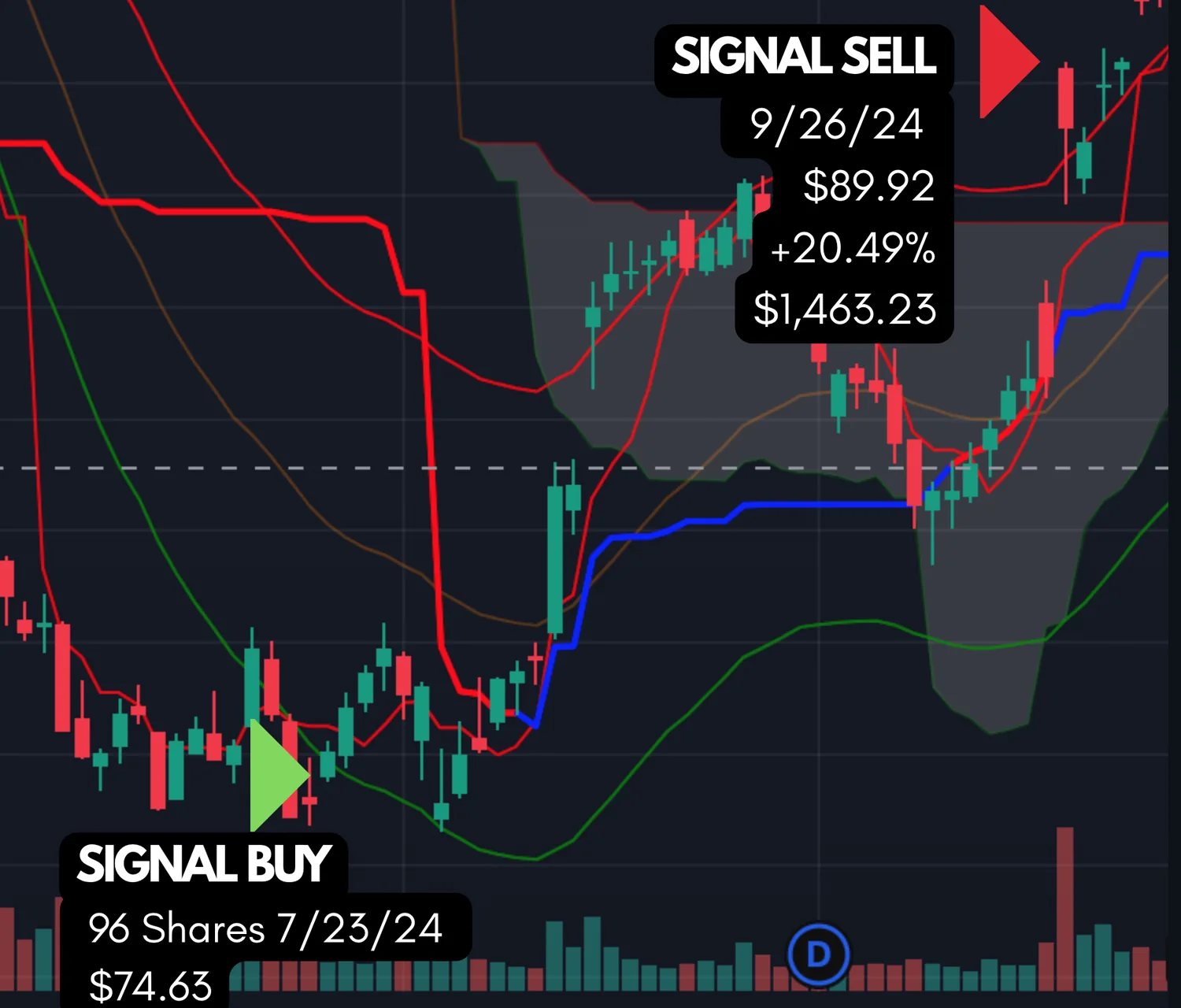 Nike daily chart with the buy signal on July 23, 2024 and the sell signal on September 26, 2024